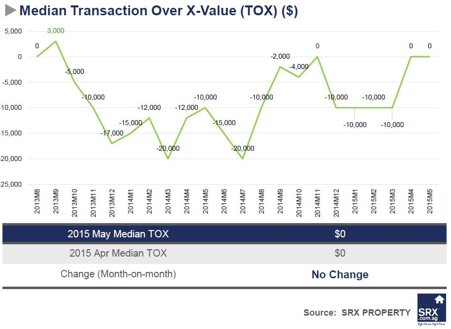 Singapore Price Index: Resale price flat in May, volume up 30% year-on-year - Median Transaction Over X-Value